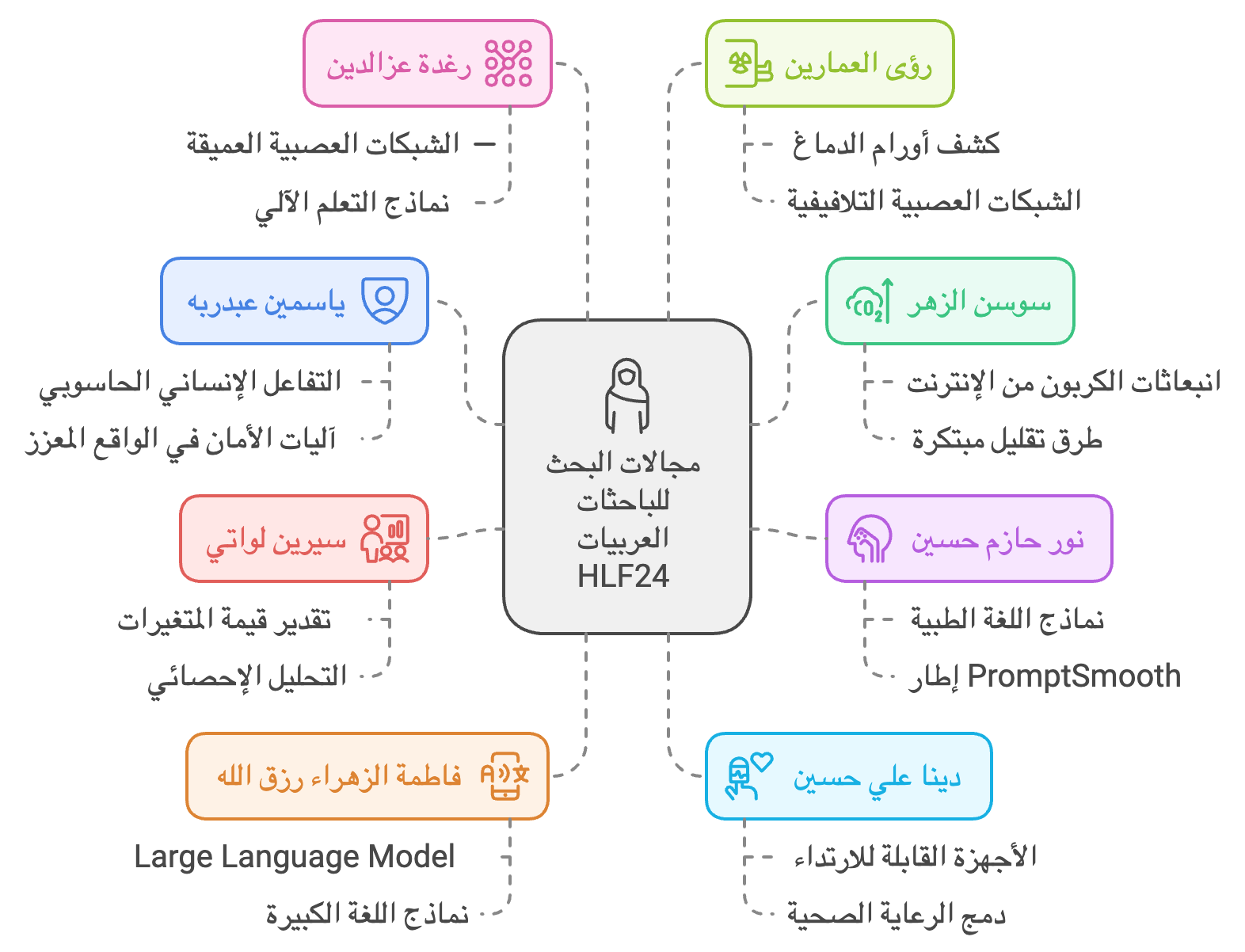 مجالات بحثية واعدة للباحثات العربيات