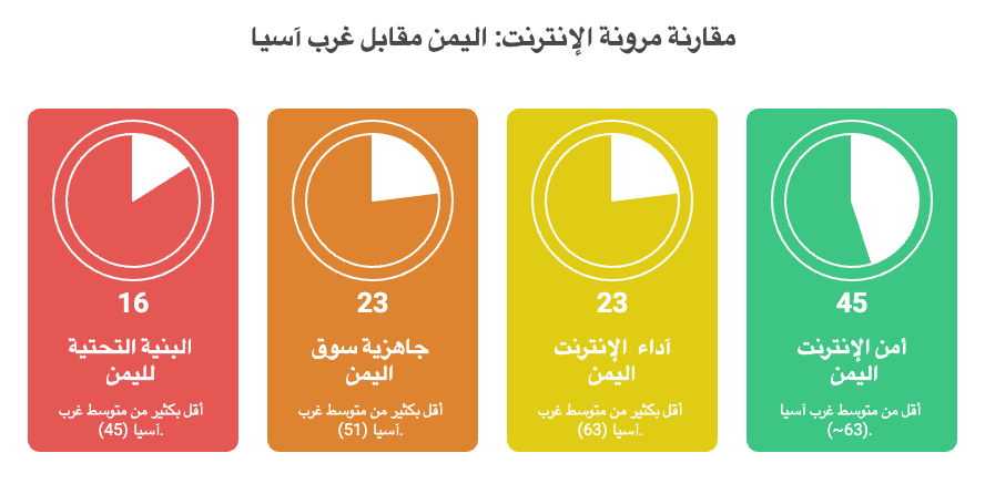 اليمن يتخلف بشكل كبير عن متوسطات غرب آسيا في جميع مؤشرات مرونة الإنترنت.