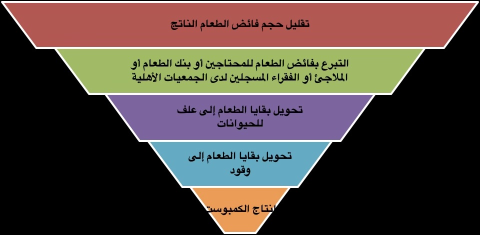 شكل رقم (2) يوضح التسلسل الهرمى لإعادة توزيع الطعام الصالح للاكل