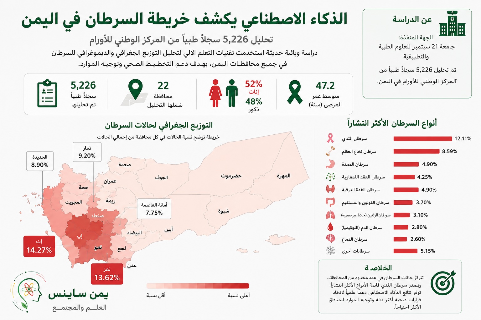 انفوجراف السرطان في اليمن. المصدر: يمن ساينس.
