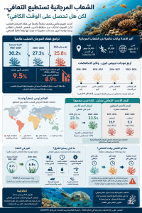 انفوجرافيك - الشعب المرجانية