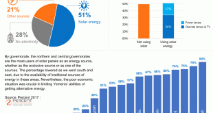 Half of Yemenis Have Solar Panels