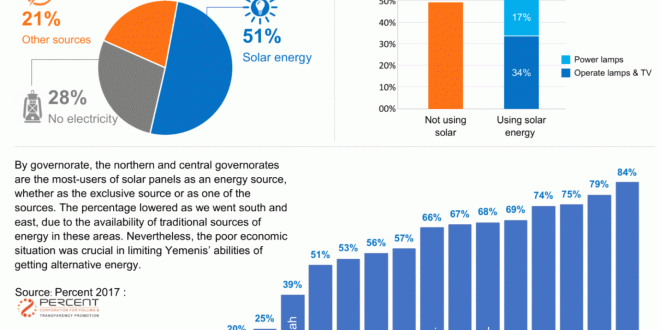 Half of Yemenis Have Solar Panels