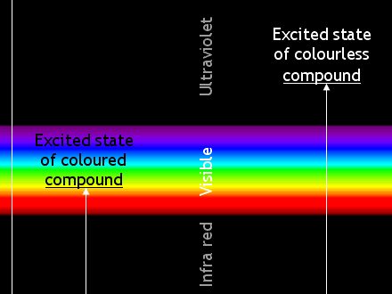 Excitation_in_UV-vis